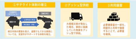 災害アライアンスに関する協定　寝屋川市・立川市“同