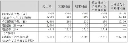 2027年２月期第２四半期（中間期）業績予想の修正（上