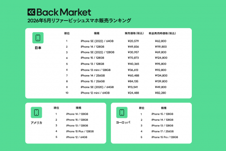 Back Market、「2026年5月リファービッシュスマホ販売