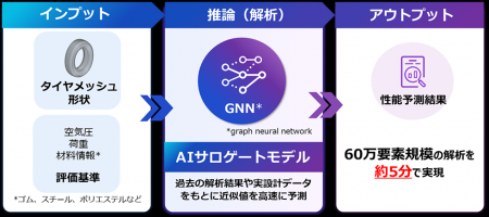 DUNLOPと富士通、AIを活用したタイヤ構造解析の実証実
