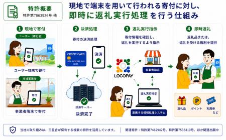 LOCOPAY、現地消費型ふるさと納税に関する特許ポート