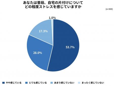 「部屋の片付けにストレスを感じている」が8割超--片