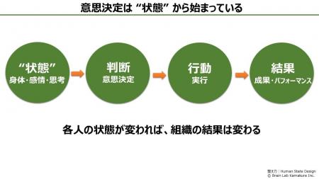 管理職向け「意思決定とコンディション向上を目指す」