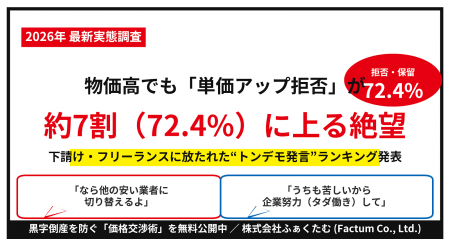 【悲鳴】物価高でも「単価アップ拒否」が約7割（72.4%