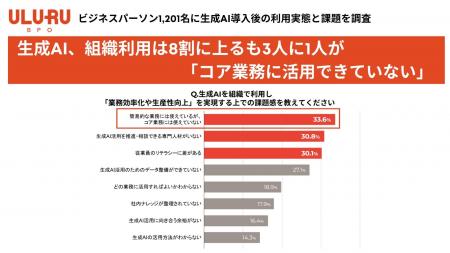 生成AI、組織利用は8割に上るも3人に1人が「コア業務 生成AI、組織利用は8割に上るも3人に1人が「コア業務
