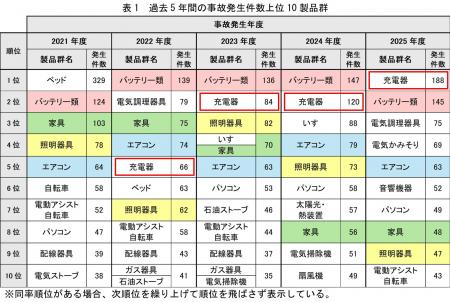 NITE、「2025年度　事故情報収集報告書」を公表utf-8