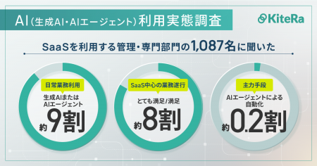 【AI(生成AI・AIエージェント)利用実態調査】SaaSを 【AI(生成AI・AIエージェント)利用実態調査】SaaSを