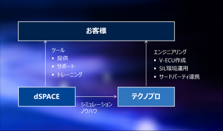 dSPACE Japan×テクノプロ： V-ECU 生成のエンジニアリ