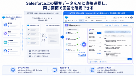 CloudFit、Salesforceに特化した生成AI拡張機能の提供