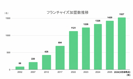 セカンドキャリアを支える清掃FC「ダイキチカバーオー