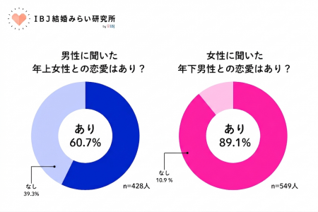 【意識調査】男性の6割以上が年上女性との恋愛に前向