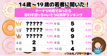 令和の若者に聞いた！ドーナツの形であったら思わず買