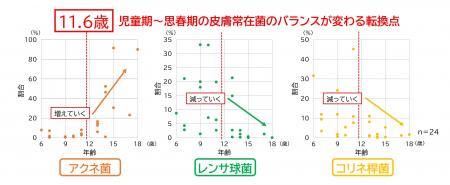 皮膚常在菌叢が示す肌の転換点を発見　～児童期～思春