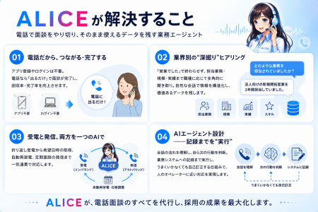 派遣スタッフ電話面談業務を自動化。人材派遣会社向け
