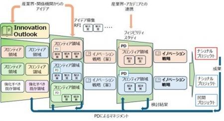2040年以降の新産業の創出に向け、「フロンティア育成