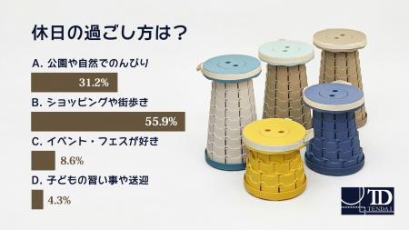 X「休日の過ごし方は？」キャンペーンで55.9％が“ショ