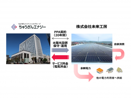 【脱炭素化支援】株式会社未来工房　新本社工場へ太陽