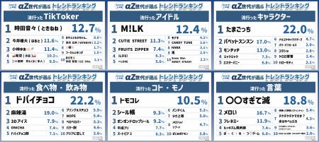 『αZ世代が選ぶ2026年上半期トレンドランキング』をαZ