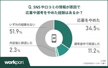 【調査結果】求職者の約半数がSNS・口コミを原因に「