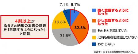さとふる、ふるさと納税の利用実態に関するアンutf-8
