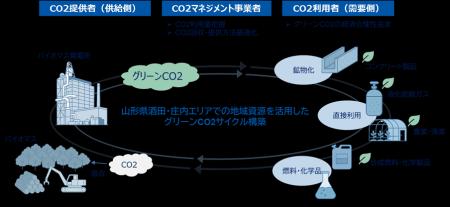 NEDO採択事業として山形県酒田・庄内エリアにおける産