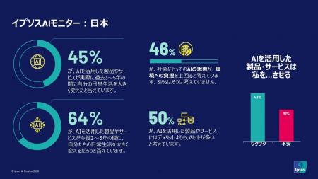 日本人の45%がAIを活用することで、日常生活を大きく