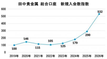 田中貴金属工業、個人向け資産用貴金属のインターネッ