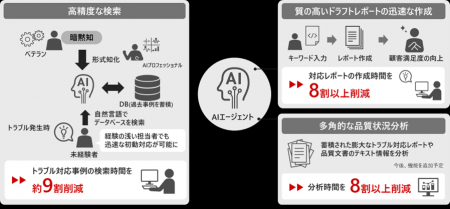 日立、熟練ノウハウを形式知化し、品質保証業務を大幅