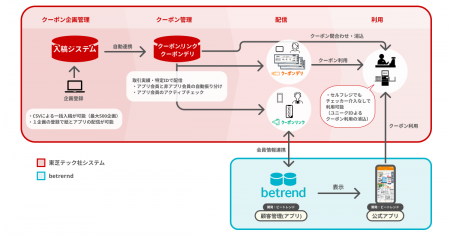 ビートレンド、東芝テックの小売企業向け販促サービス
