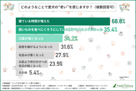 シニア犬の老いサイン、約7割が「睡眠時間の増加」と