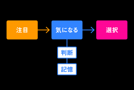 「見られているのに覚えられない」ブランド表現を、選