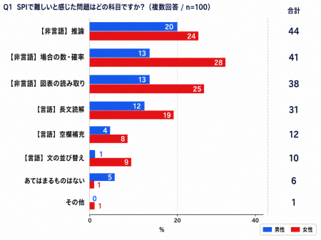 【28卒へ警鐘】74％がSPIで足切り？27卒本音回答！SPI