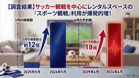 【調査結果】サッカー観戦を中心にレンタルスペースの