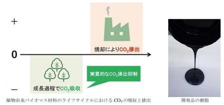耐熱性・流動性を実現したバイオマス度40％の絶縁用エ