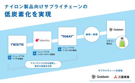 ゴールドウイン・東レ・出光興産、リニューアブル原料