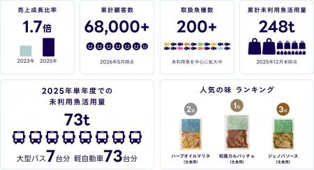約310万食分の学校給食相当行き場のない魚「未利用魚