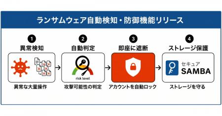 法人向け国産オンラインストレージ「セキュアSAMBA」