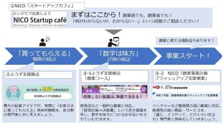 起業も、第二創業も！「新たなビジネスモデルの創出」