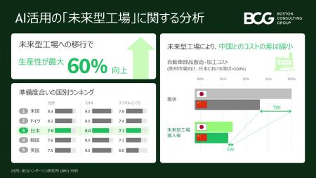 AIを活用した「未来型工場」で生産性が最大60％向上、