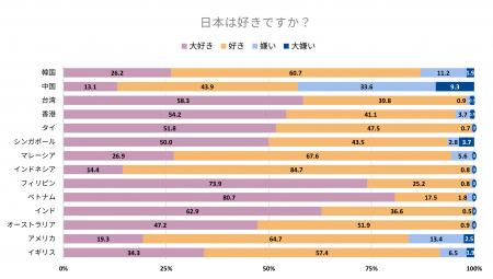 韓国で好感度15.1ポイント回復、中国・アメリカでは訪