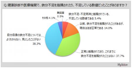 【鉄分の摂取に関する調査】鉄分不足と指摘されたこと