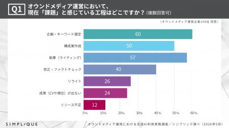 オウンドメディアの記事制作における生成AIの利用実態
