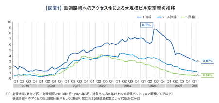 広がるオフィス争奪戦