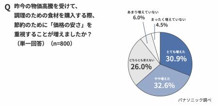 止まらない物価高で”自炊肯定感”が低下。過度な”安さ