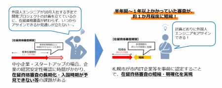 【札幌市】外国人IT人材のビザ審査を約1か月に短縮！