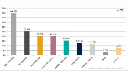 外国人材採用経験者の73.9％が採用後「期待以上」と回