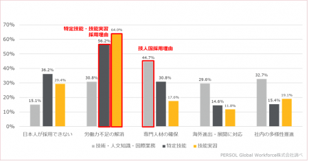 外国人材採用経験者の73.9%が採用後「期待以上」と回 外国人材採用経験者の73.9%が採用後「期待以上」と回