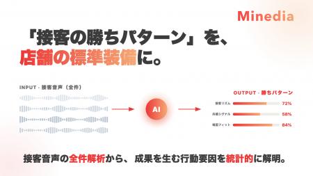 マインディア、店舗接客の「勝ちパターン」を接客音声