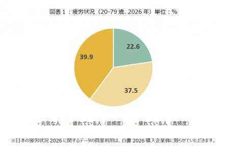 全国10万人調査から「日本の疲労状況2026」を発表疲労