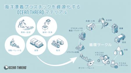 対馬の海洋漂着ペットボトルを資源循環　ANAグッズや